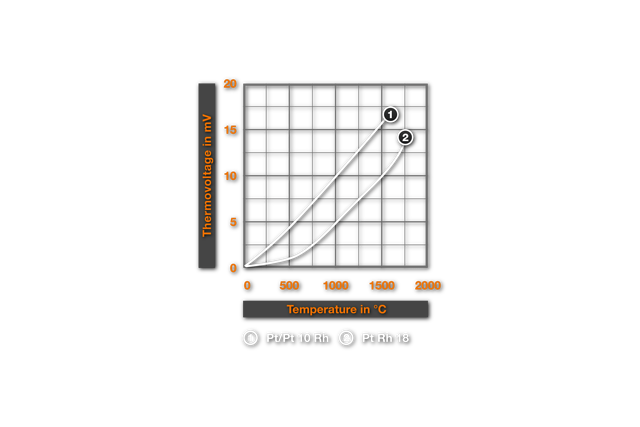 Afb 1: Thermospanningscurve van het Le Chatelier en van het PtRh18-thermopaar
